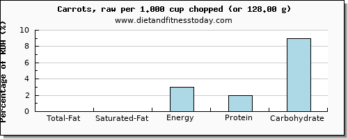 total fat and nutritional content in fat in carrots